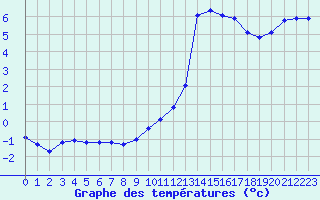 Courbe de tempratures pour Haegen (67)