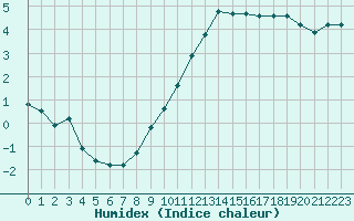 Courbe de l'humidex pour Lhospitalet (46)