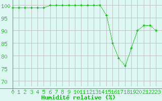 Courbe de l'humidit relative pour Cap de la Hve (76)