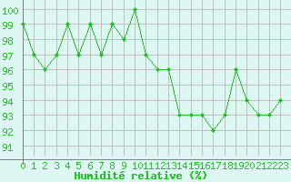 Courbe de l'humidit relative pour Sermange-Erzange (57)