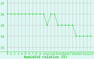 Courbe de l'humidit relative pour Villarzel (Sw)