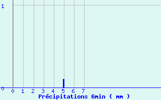 Diagramme des prcipitations pour Labergement-Sainte-Marie (25)