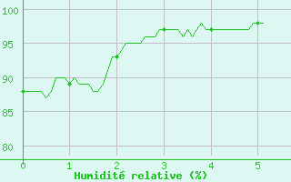 Courbe de l'humidit relative pour Bouy-sur-Orvin (10)