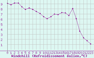 Courbe du refroidissement olien pour Chteaudun (28)