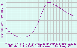 Courbe du refroidissement olien pour Sandillon (45)