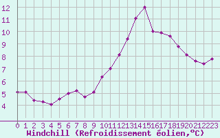 Courbe du refroidissement olien pour Vias (34)