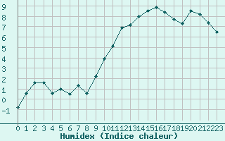 Courbe de l'humidex pour Aubenas - Lanas (07)