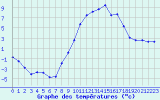 Courbe de tempratures pour Ambrieu (01)