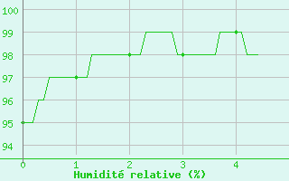 Courbe de l'humidit relative pour Pleucadeuc (56)