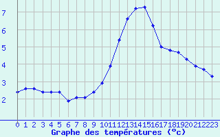 Courbe de tempratures pour Gurande (44)