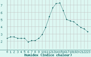 Courbe de l'humidex pour Gurande (44)