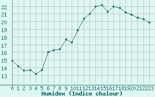 Courbe de l'humidex pour Sallanches (74)