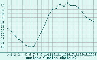 Courbe de l'humidex pour Herhet (Be)