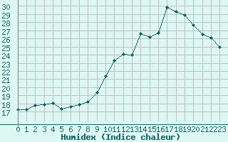 Courbe de l'humidex pour Tauxigny (37)