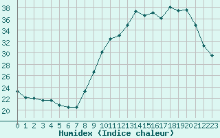 Courbe de l'humidex pour Tours (37)