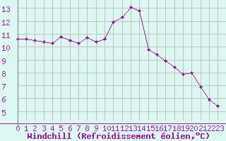Courbe du refroidissement olien pour Ile d