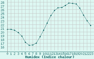 Courbe de l'humidex pour Brive-Souillac (19)
