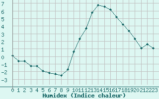 Courbe de l'humidex pour Verneuil (78)