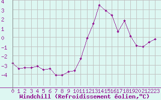 Courbe du refroidissement olien pour Sandillon (45)