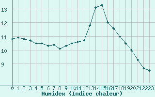 Courbe de l'humidex pour Xonrupt-Longemer (88)