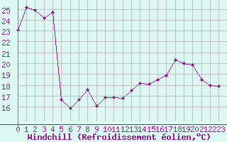 Courbe du refroidissement olien pour Lyon - Saint-Exupry (69)