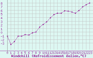 Courbe du refroidissement olien pour Saint-Brieuc (22)