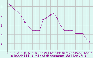 Courbe du refroidissement olien pour Grardmer (88)