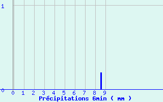 Diagramme des prcipitations pour Divonne Zone Art. (01)