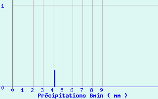 Diagramme des prcipitations pour Bonnat (23)