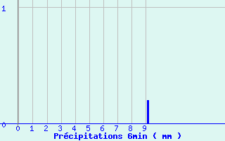 Diagramme des prcipitations pour Marigny (03)