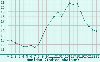 Courbe de l'humidex pour Leucate (11)