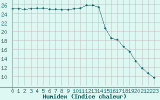 Courbe de l'humidex pour Saint-Germain-le-Guillaume (53)