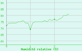 Courbe de l'humidit relative pour Bourg-Saint-Maurice (73)