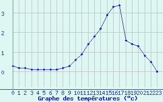 Courbe de tempratures pour Ble / Mulhouse (68)