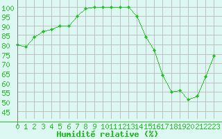 Courbe de l'humidit relative pour Trappes (78)