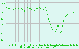 Courbe de l'humidit relative pour Brigueuil (16)