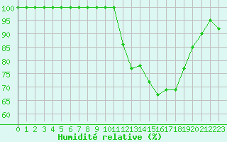 Courbe de l'humidit relative pour Biache-Saint-Vaast (62)