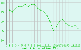 Courbe de l'humidit relative pour Avord (18)