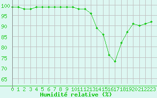 Courbe de l'humidit relative pour Chatelus-Malvaleix (23)