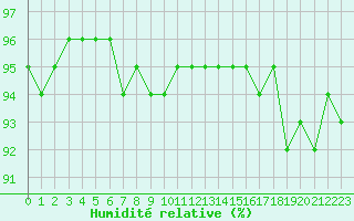 Courbe de l'humidit relative pour Laqueuille (63)
