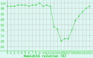 Courbe de l'humidit relative pour Ploeren (56)