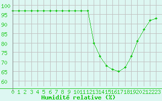 Courbe de l'humidit relative pour Quimper (29)