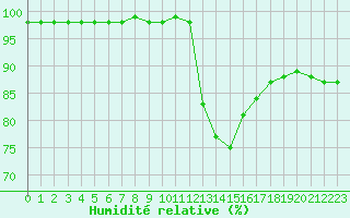 Courbe de l'humidit relative pour Muirancourt (60)