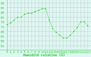 Courbe de l'humidit relative pour Lignerolles (03)