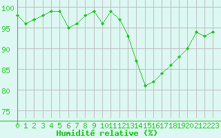 Courbe de l'humidit relative pour Saint-Georges-d'Oleron (17)