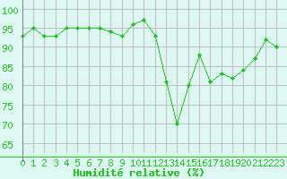 Courbe de l'humidit relative pour Sorcy-Bauthmont (08)