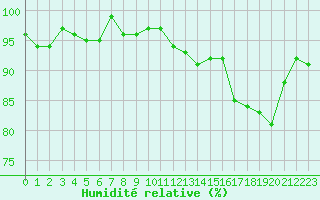 Courbe de l'humidit relative pour Lignerolles (03)