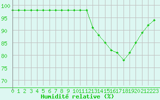 Courbe de l'humidit relative pour Ruffiac (47)