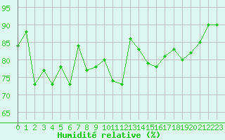 Courbe de l'humidit relative pour Ouessant (29)