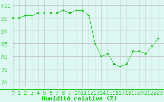 Courbe de l'humidit relative pour Sausseuzemare-en-Caux (76)
